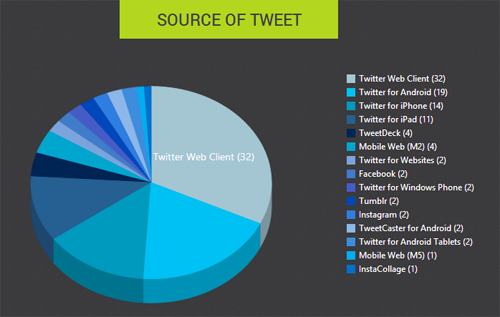 #barcampevn14 source of tweets