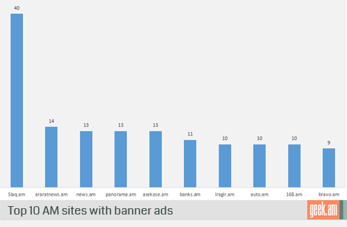 Top 10 AM sites with banner ads