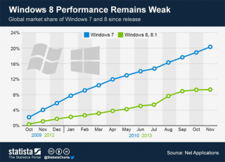 Վաճառքի ցուցանիշով Windows 8-ը զգալի զիջում է Windows 7-ին