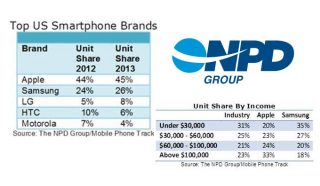 2013 թվականին ԱՄՆ-ում Apple ընկերությունը նվաճել է սմարթֆոնների շուկայի գրեթե 50%-ը