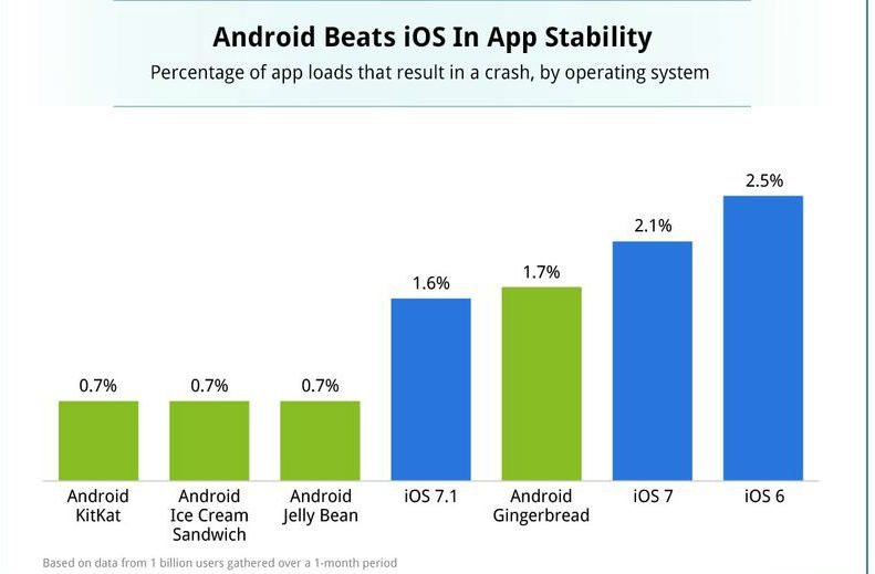 Հավելվածների կայունությամբ Android օպերացիոն համակարգը գերազանցում է iOS-ին