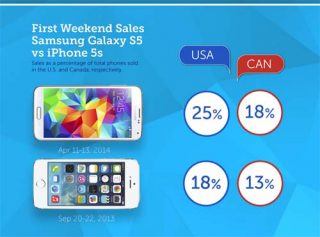 Samsung Galaxy S5-ը Կանադայում և ԱՄՆ-ում ավելի լավ է վաճառվում, քան iPhone 5S-ը