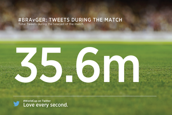 Բրազիլիայի հավաքականի ջախջախիչ պարտությունը դարձել է Twitter-ի ամենաքննարկվող իրադարձությունը