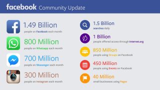 Facebook-ից ամսական օգտվում է 1.5 մլրդ օգտատեր