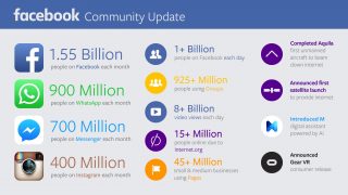 Facebook-ի ամսական օգտատերերի թիվը կազմում է 1.55 մլրդ